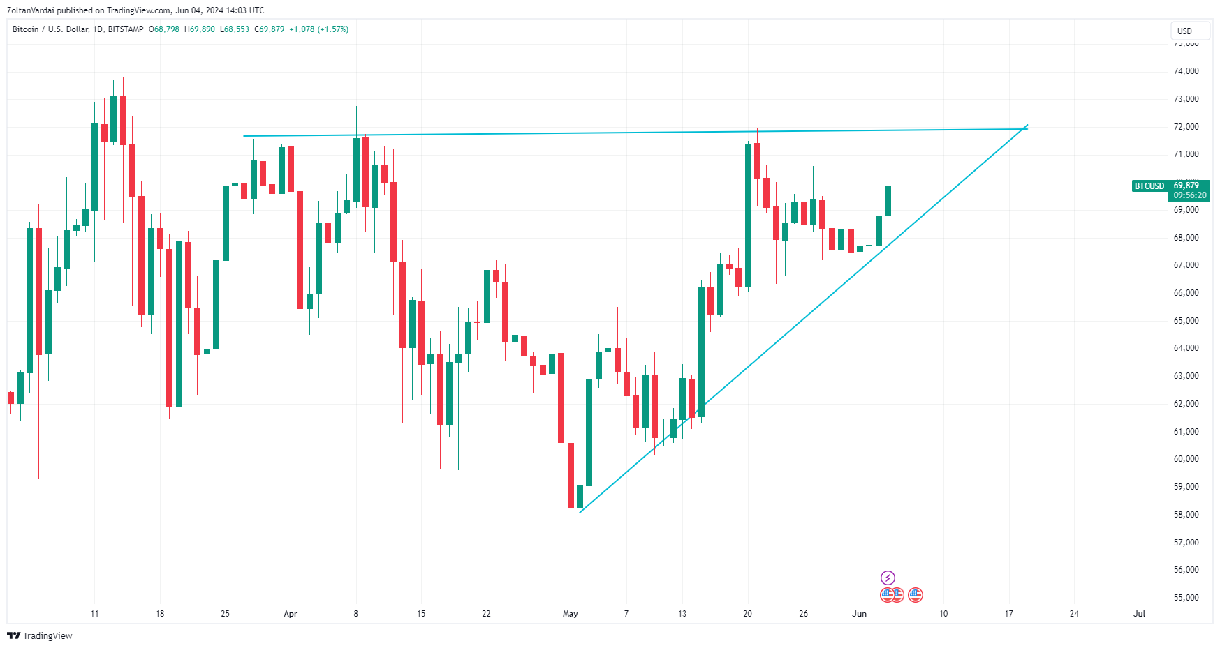 为什么比特币的下一个目标是10万美元？