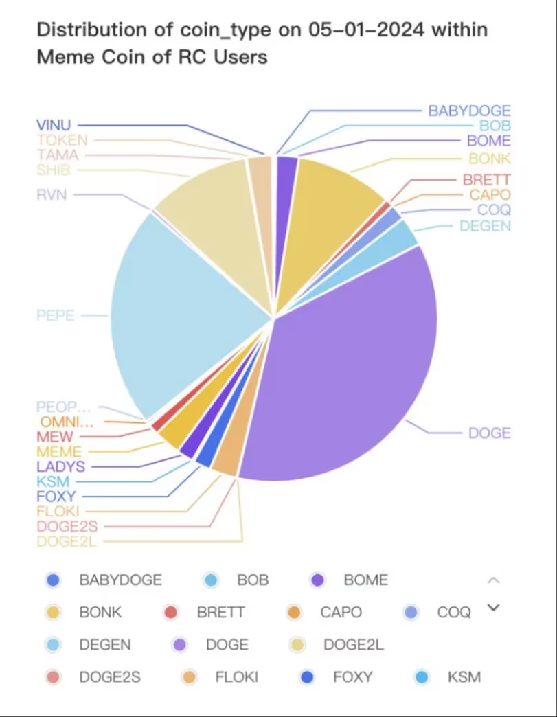 MEME币机构持仓自1月以来激增，以DOGE、SHIB、PEPE领涨