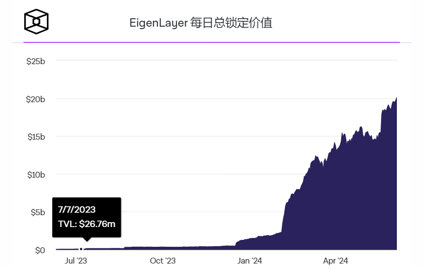 EigenLayer锁定总价值首次突破200亿美元