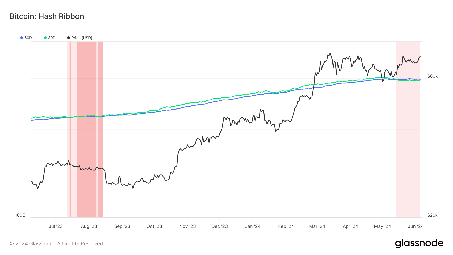 比特币挖矿难度在四月减半后出现第二次负向调整