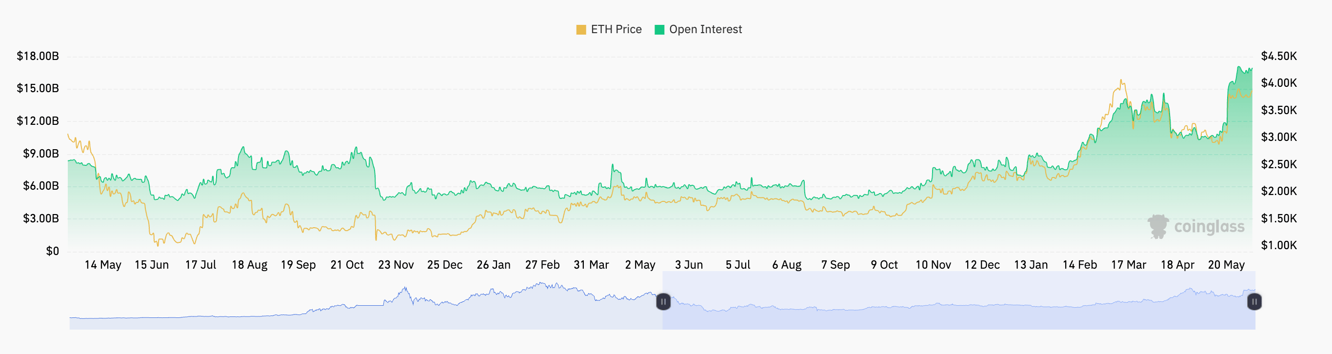 以太坊期货未平仓合约和期权交易量创历史新高，多头面临风险吗？