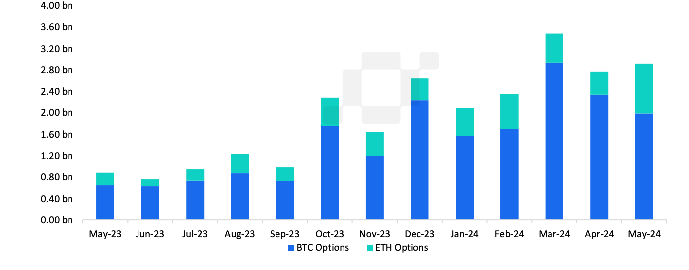 以太坊期货未平仓合约和期权交易量创历史新高，多头面临风险吗？