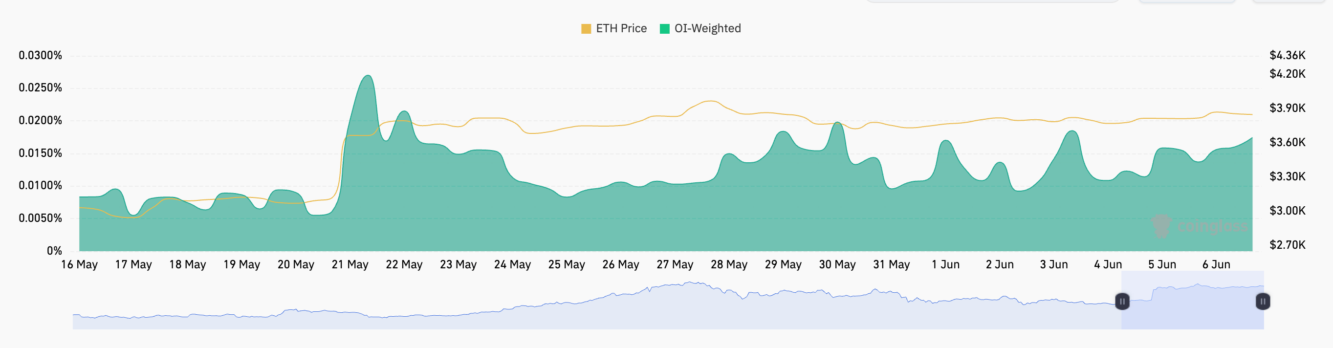 以太坊期货未平仓合约和期权交易量创历史新高，多头面临风险吗？