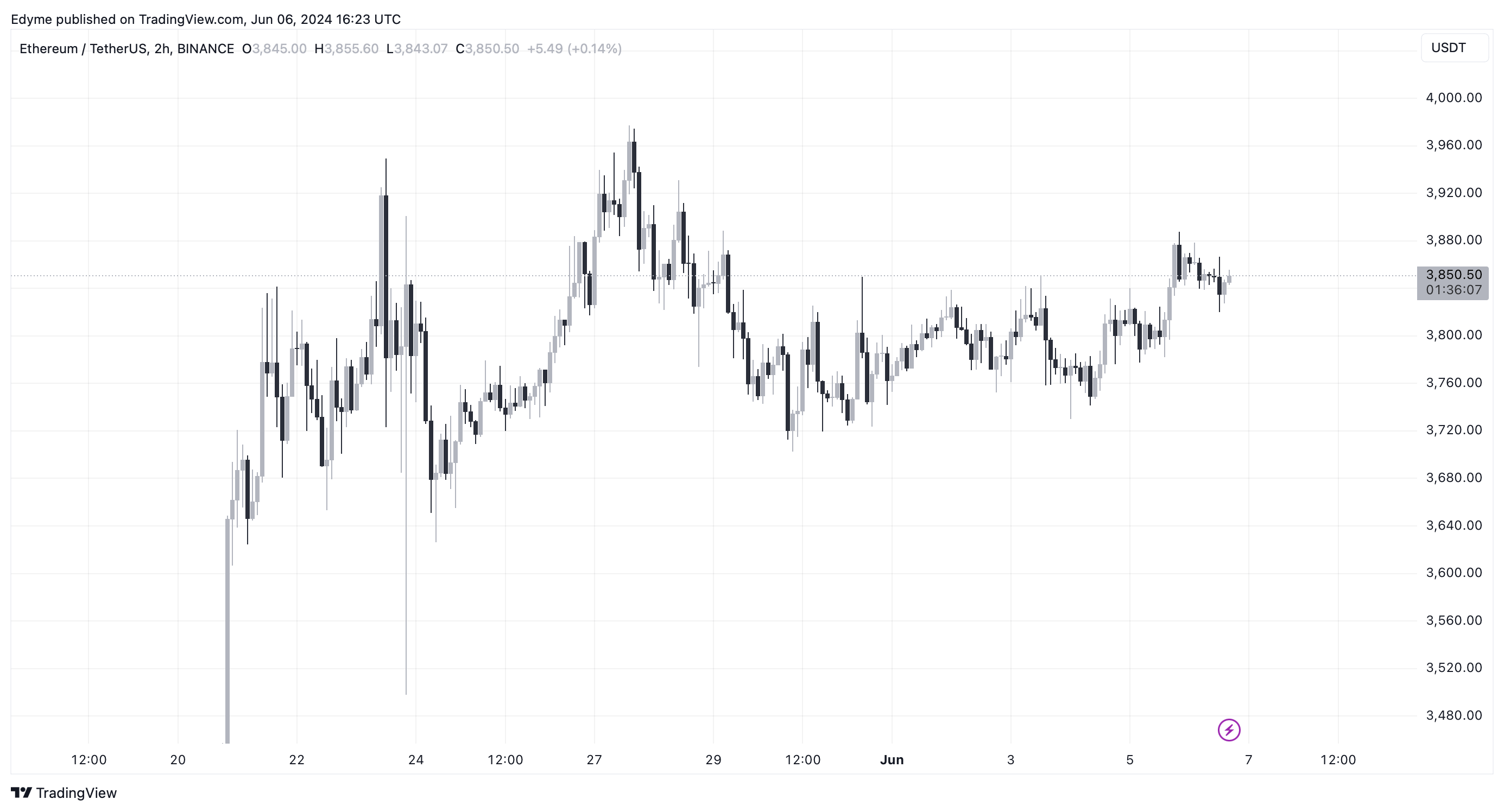 比特币与以太坊：专家预测以太坊价格将下跌
