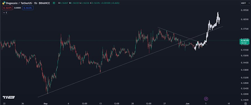 分析师称狗狗币行情即将迎来突破