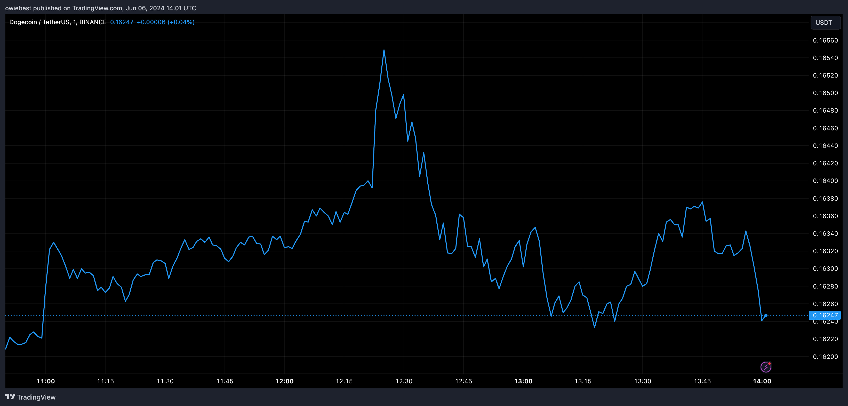 分析师称狗狗币行情即将迎来突破