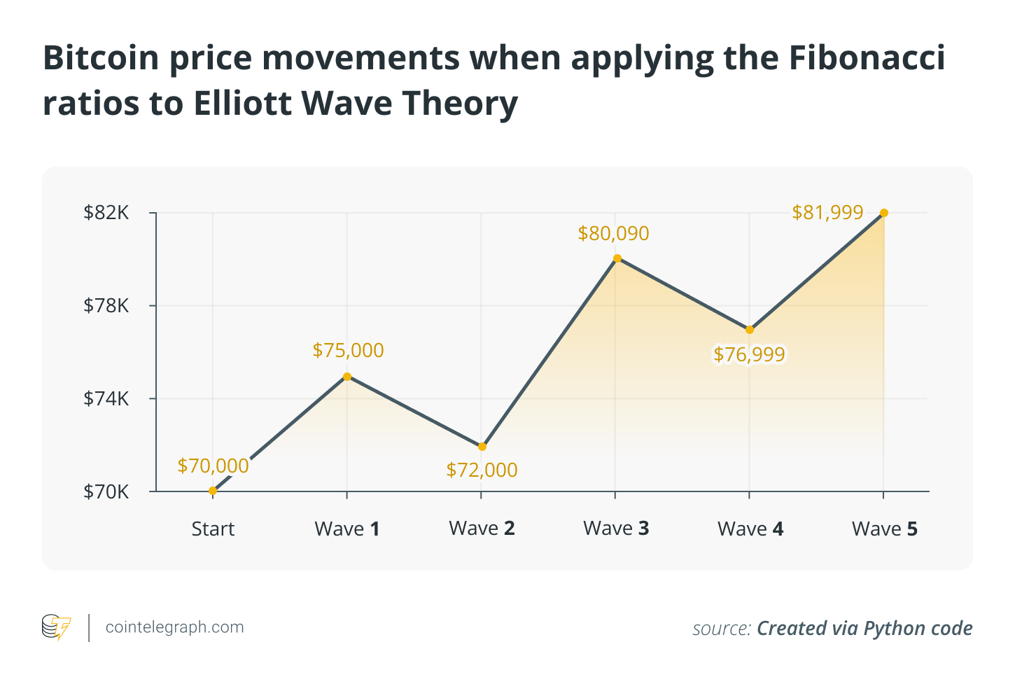 什么是艾略特波浪理论？以及如何在加密货币中使用它？