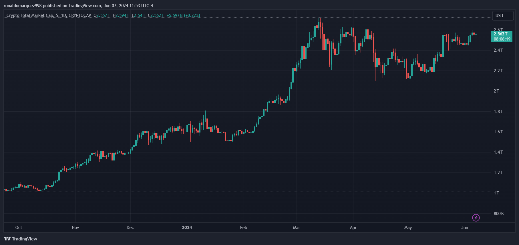 分析师预测亚洲将引发下一轮数字货币超级牛市