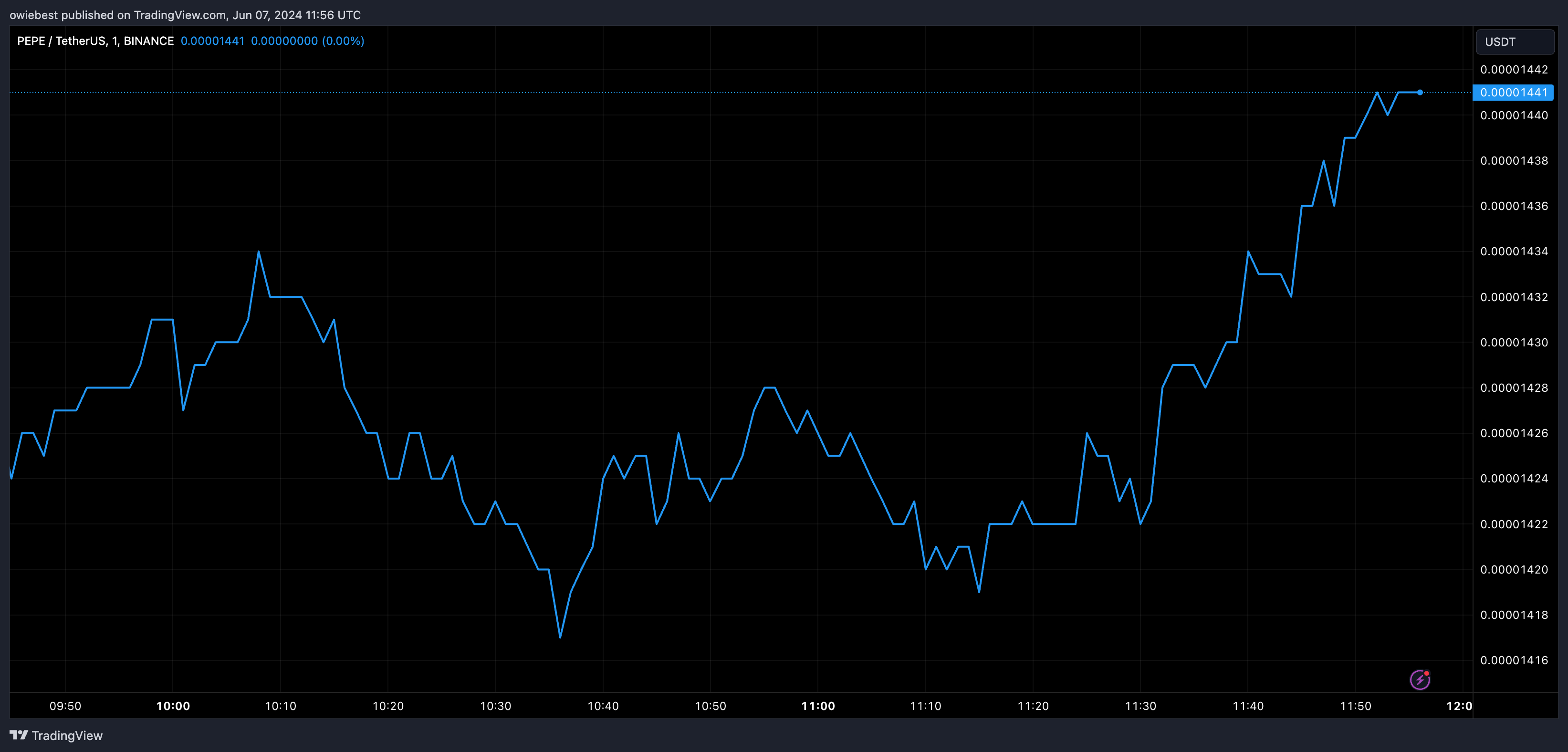 SHIB和XRP在主要指标上落后于PEPE