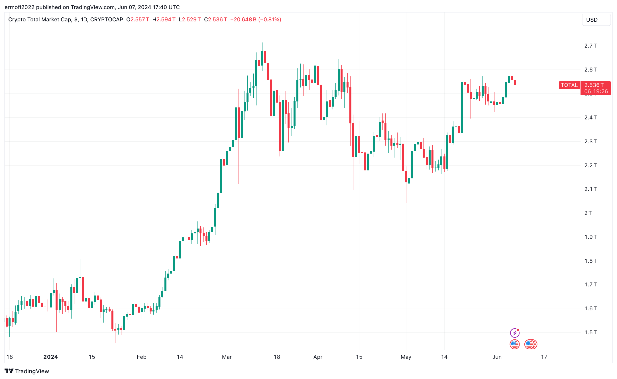 加密货币市场今日为何下跌?插图 加密货币市场今日为何下跌?