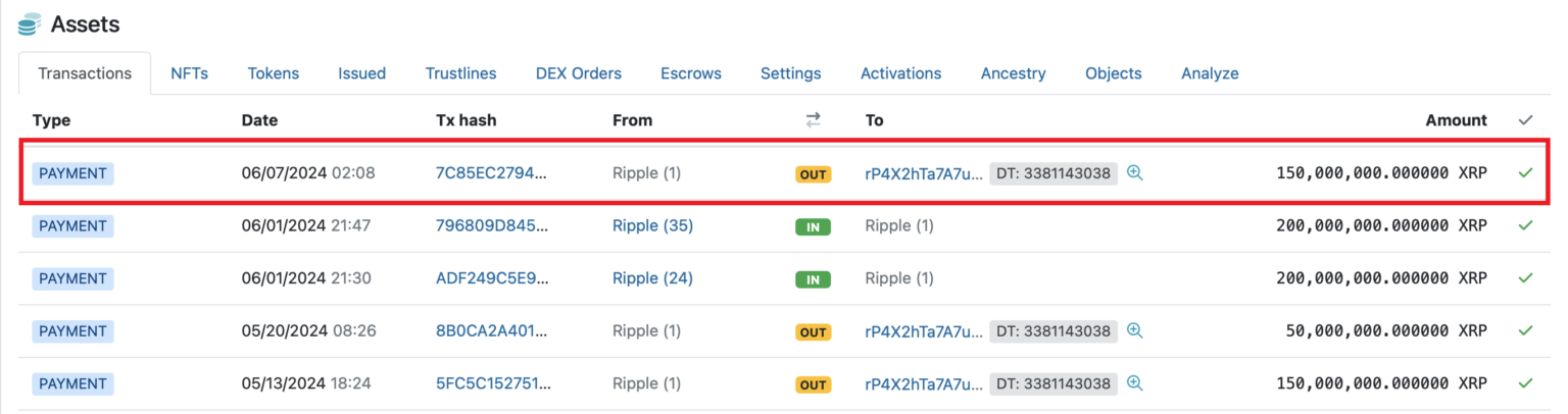 Ripple出售价值7800万美元的XRP币，对价格有何影响？