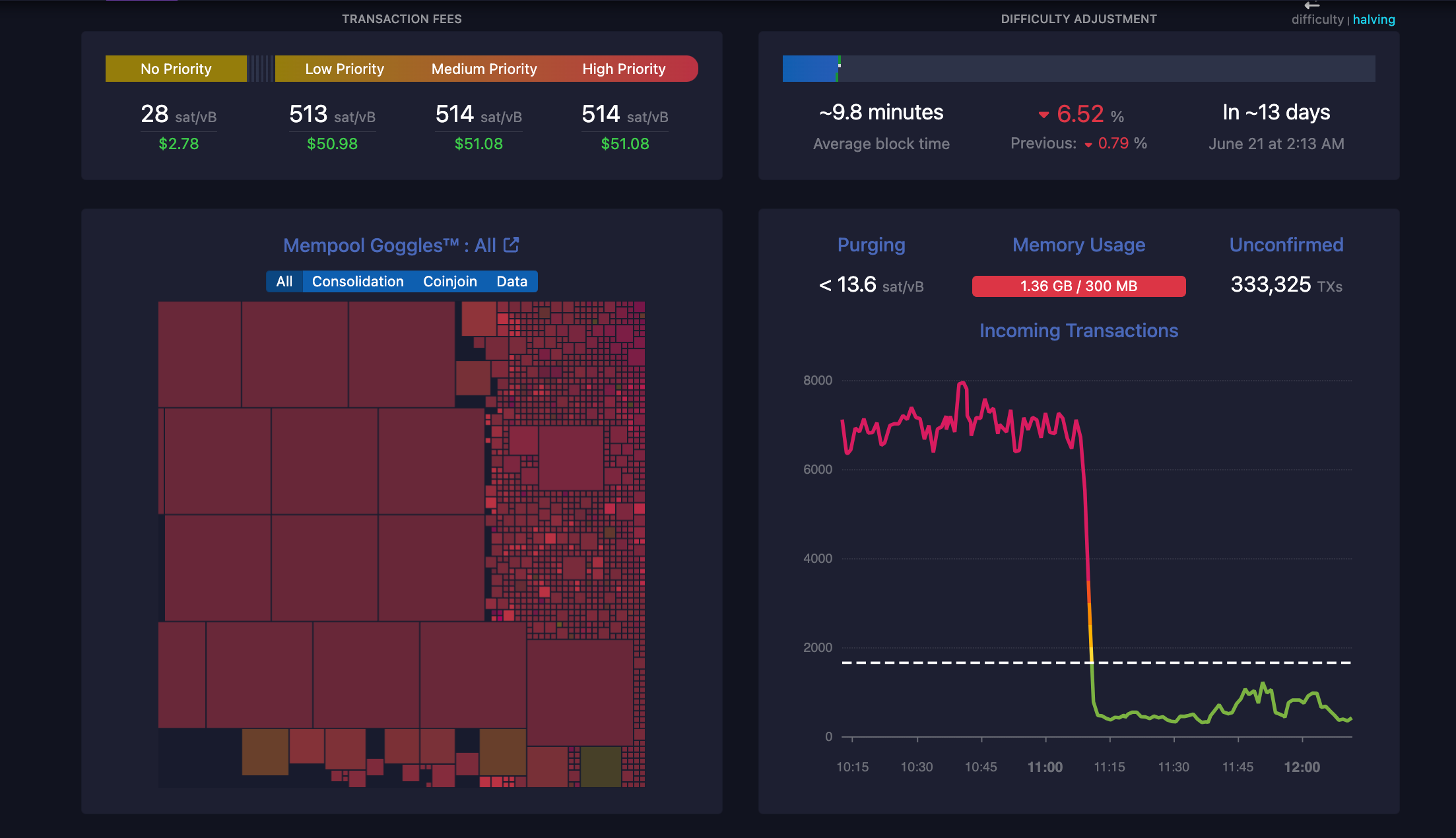 比特币网络交易费用暂时飙升至近52美元