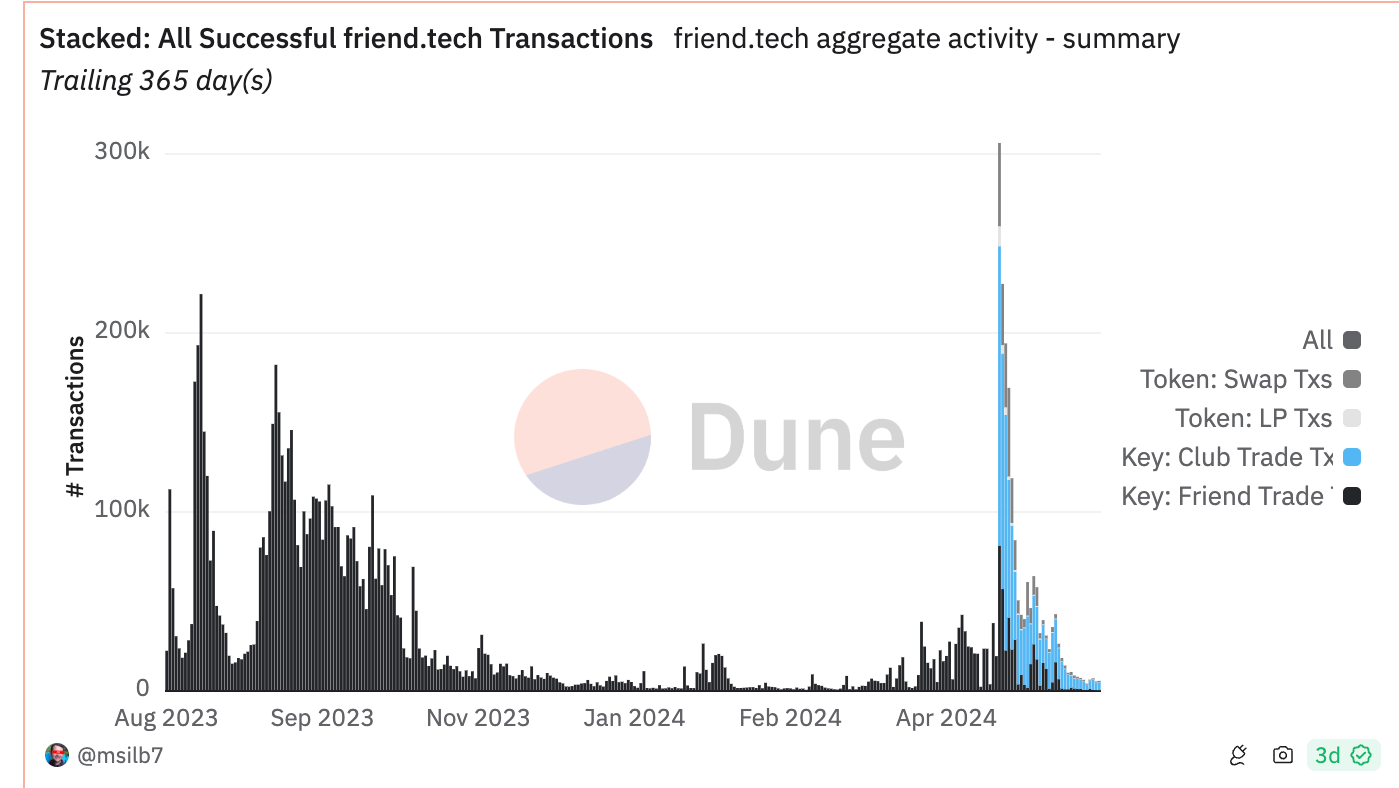 Friend.tech计划开发自己的区块链