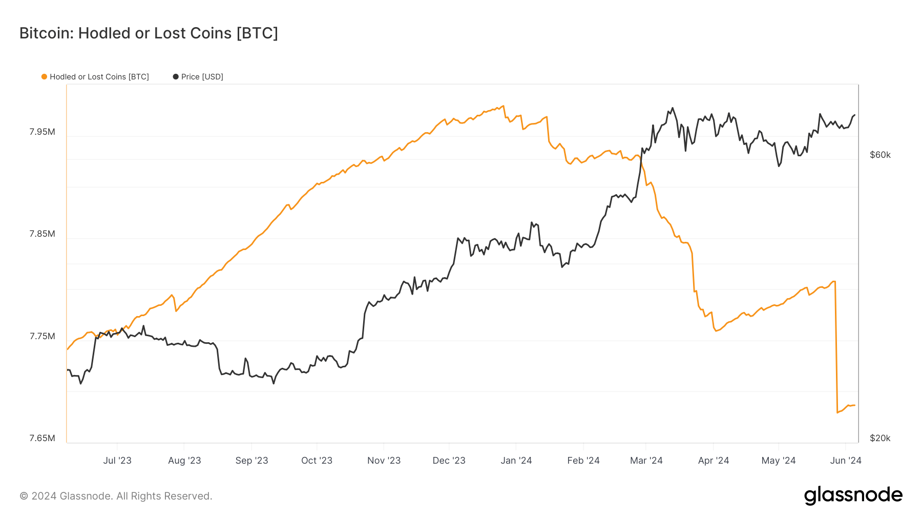 比特币持有或丢失指标降至770万枚