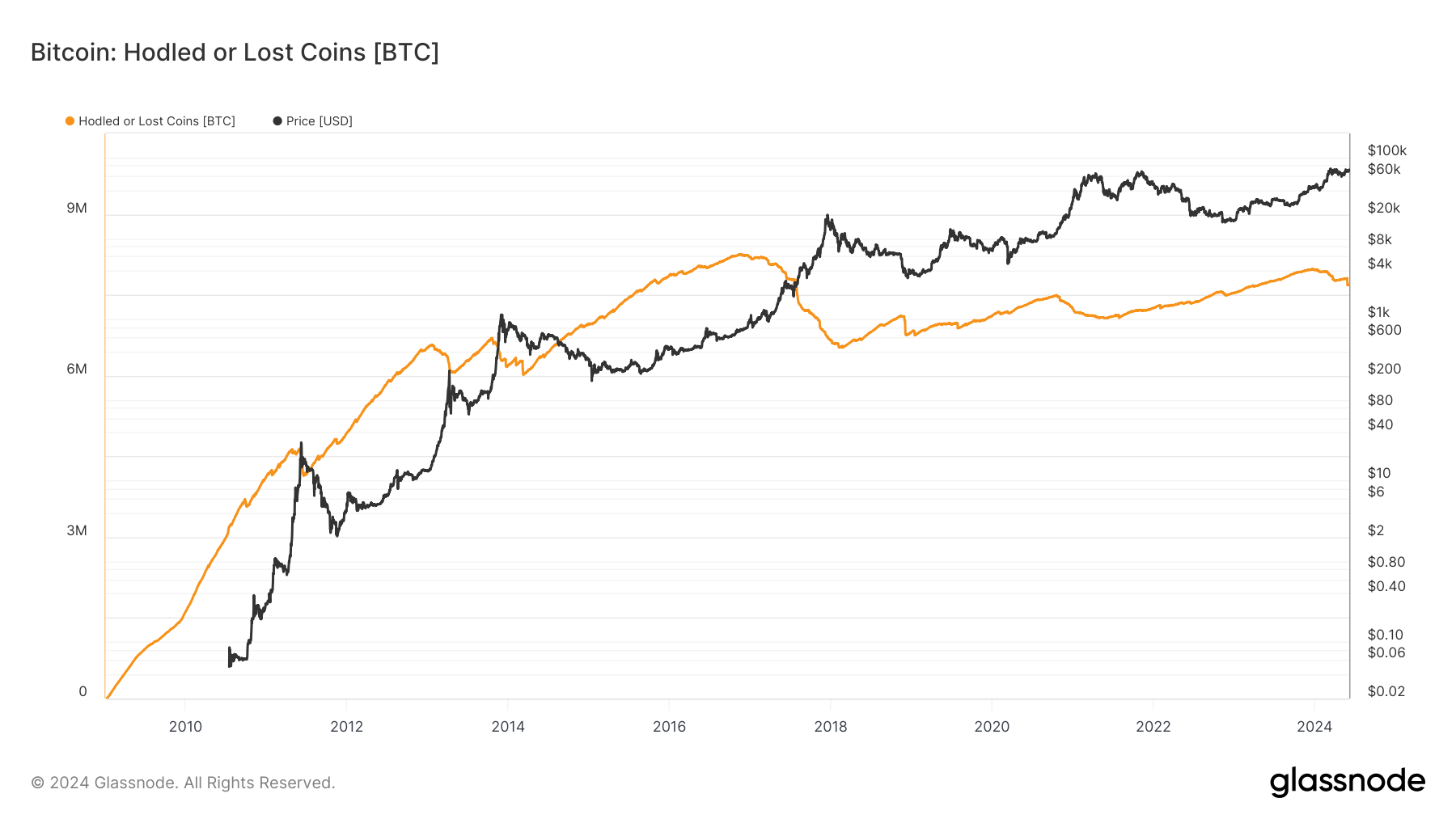 比特币持有或丢失指标降至770万枚
