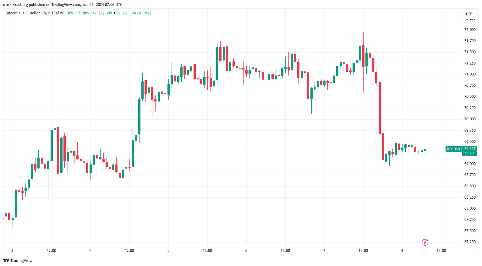 比特币未平仓合约下跌13亿美元，比特币价格稳定在6.9万美元