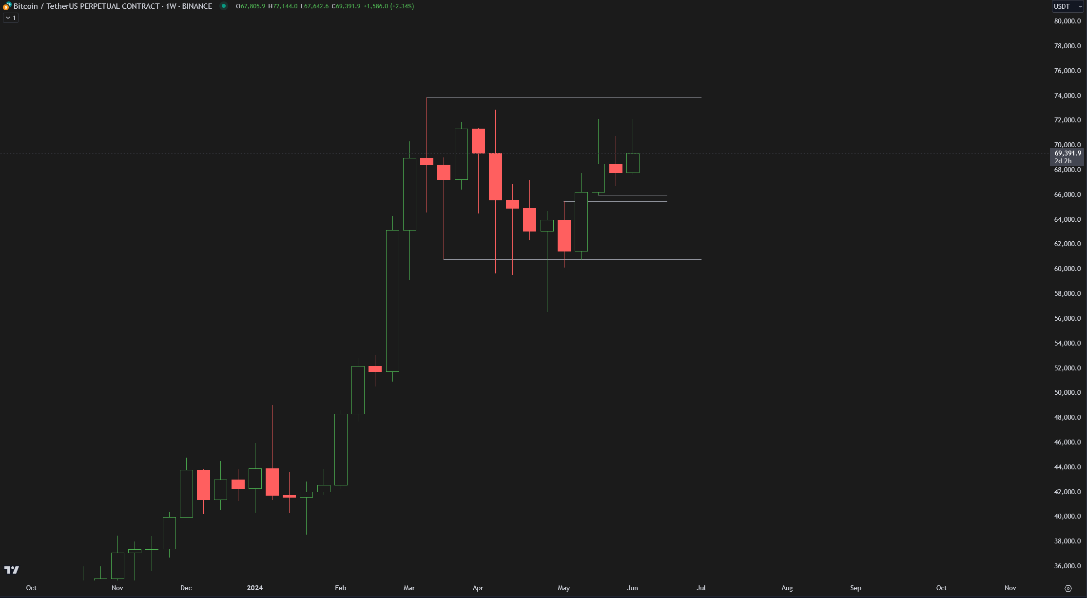 比特币未平仓合约下跌13亿美元，比特币价格稳定在6.9万美元