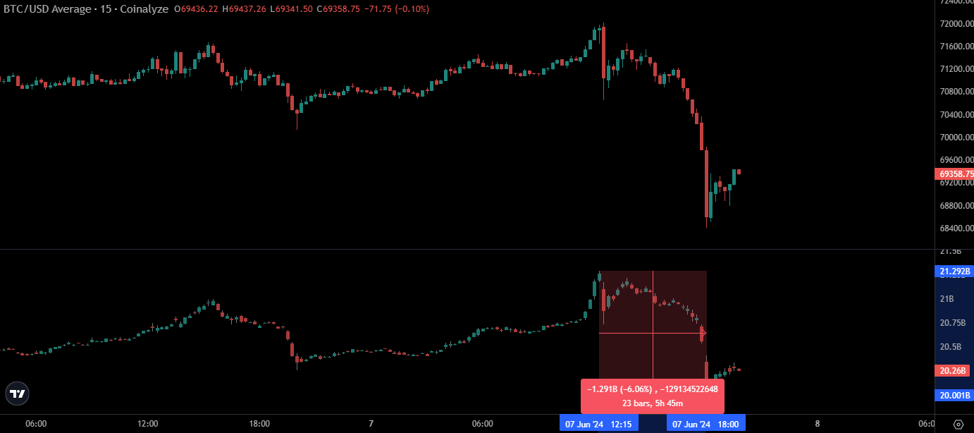 比特币未平仓合约下跌13亿美元，比特币价格稳定在6.9万美元