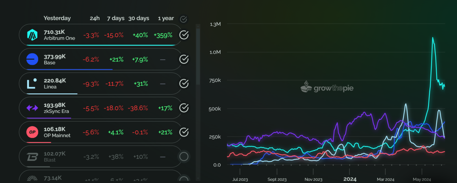 Arbitrum DAO批准2.22亿美元用于游戏生态系统扩展插图 Arbitrum DAO批准2.22亿美元用于游戏生态系统扩展