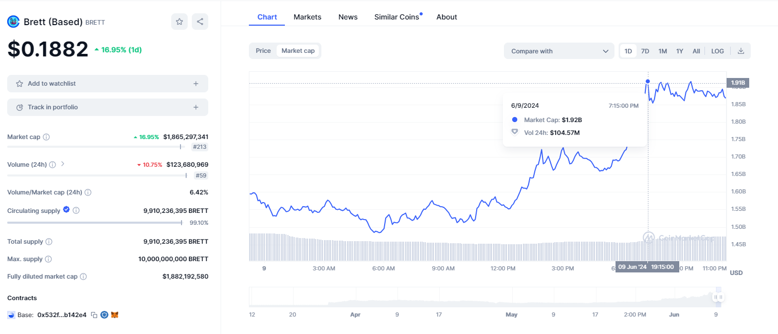 BASE MEME币BRETT创下历史新高,市值突破19亿美元插图 BASE MEME币BRETT创下历史新高,市值突破19亿美元