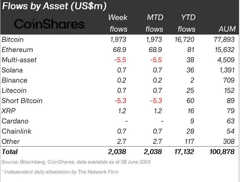 比特币流入20亿美元,以太坊机构购买量创3月份以来最高插图 比特币流入20亿美元,以太坊机构购买量创3月份以来最高