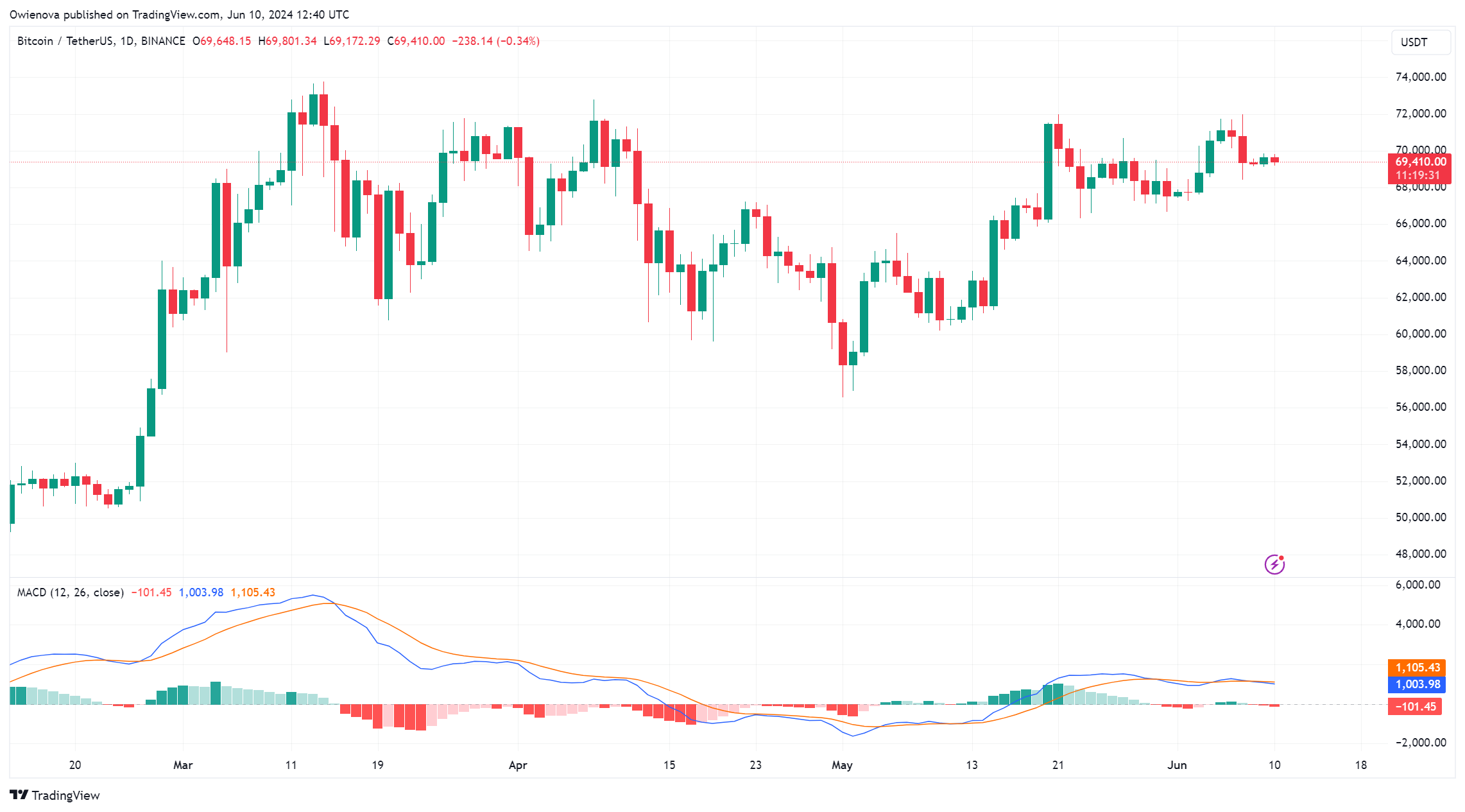 分析师认为比特币盘整阶段持续时间创纪录插图1 分析师认为比特币盘整阶段持续时间创纪录