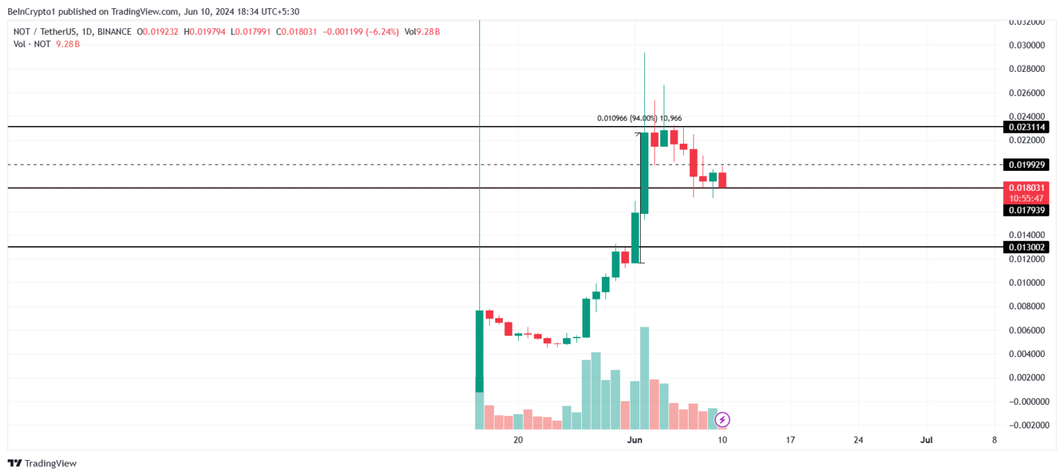 NOT币价格准备跌至0.01美元