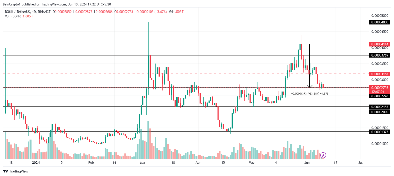 随着模因币热潮的消退，BONK准备大回调