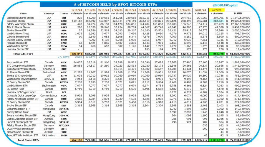 上周现货比特币ETF流入量达18亿美元