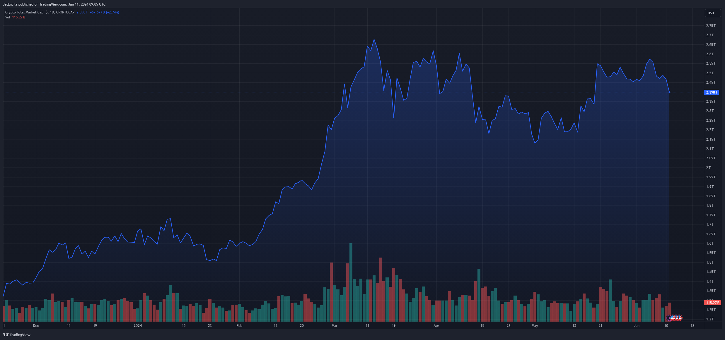 加密货币大逃亡：比特币、以太坊引领交易所迁移