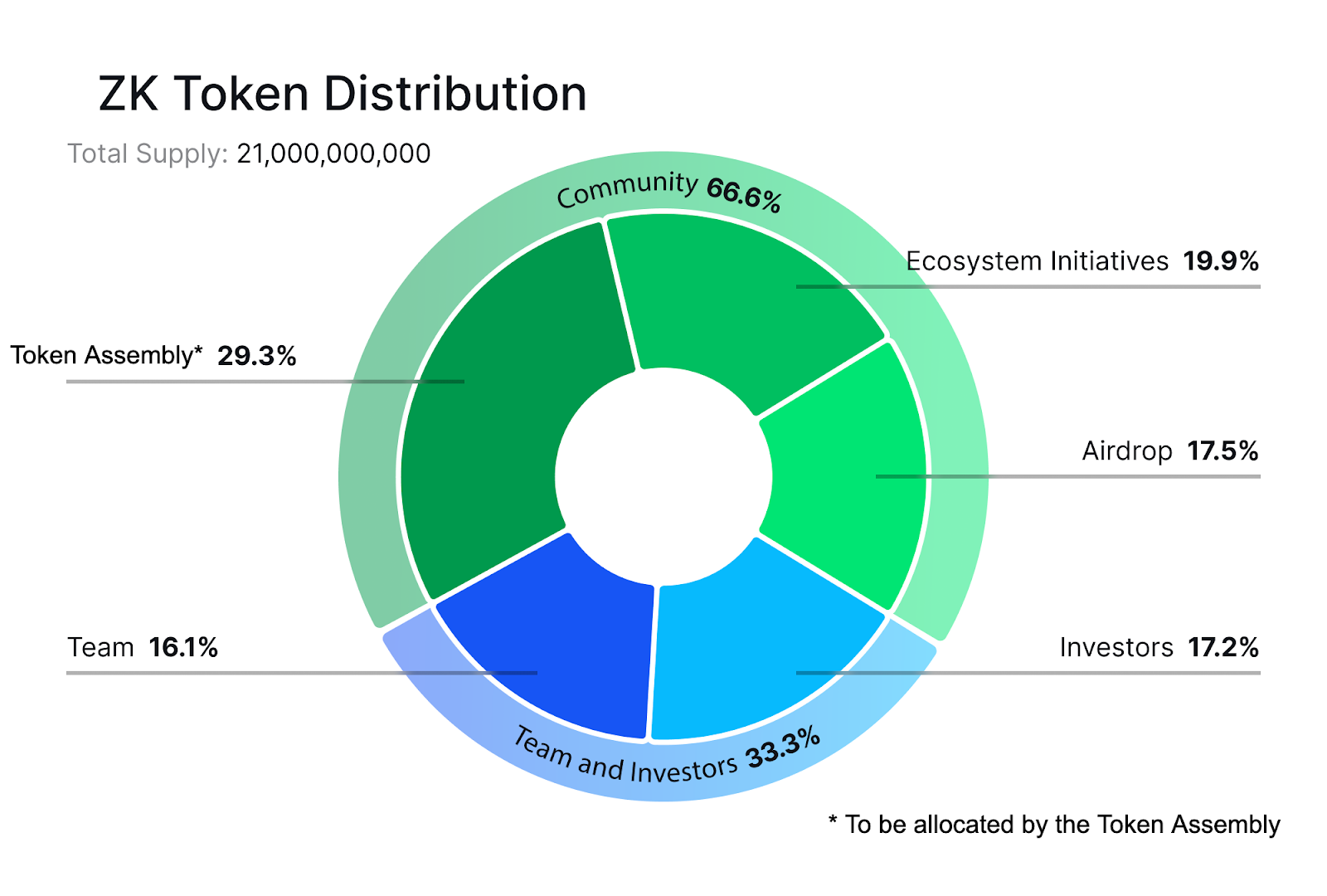 ZkSync称下周有69.5万个钱包有资格参与ZK币空投插图 ZkSync称下周有69.5万个钱包有资格参与ZK币空投
