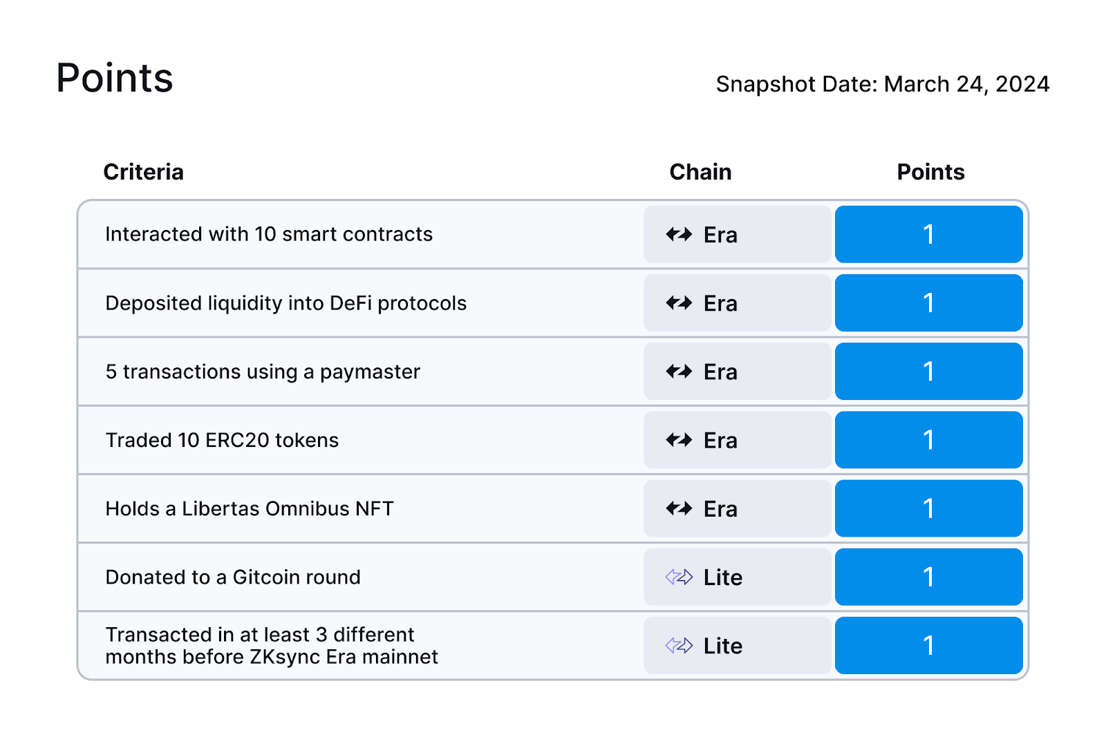 ZkSync称下周有69.5万个钱包有资格参与ZK币空投插图1 ZkSync称下周有69.5万个钱包有资格参与ZK币空投