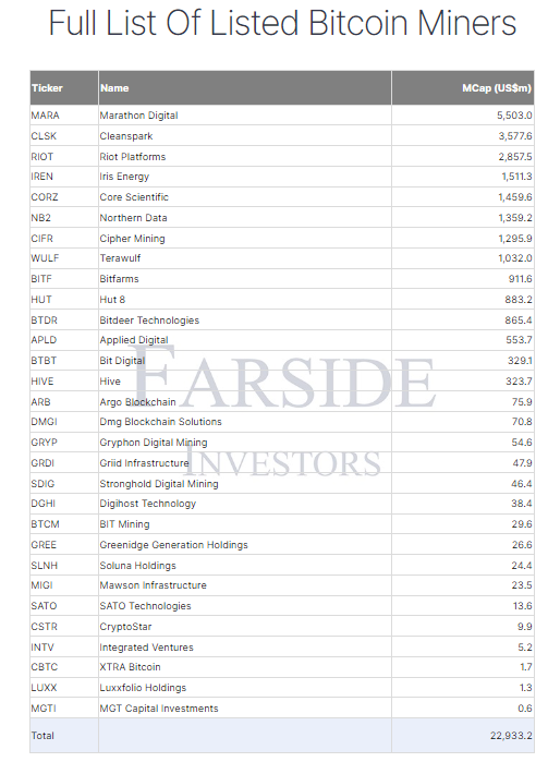 八家比特币矿工的市值突破10亿美元