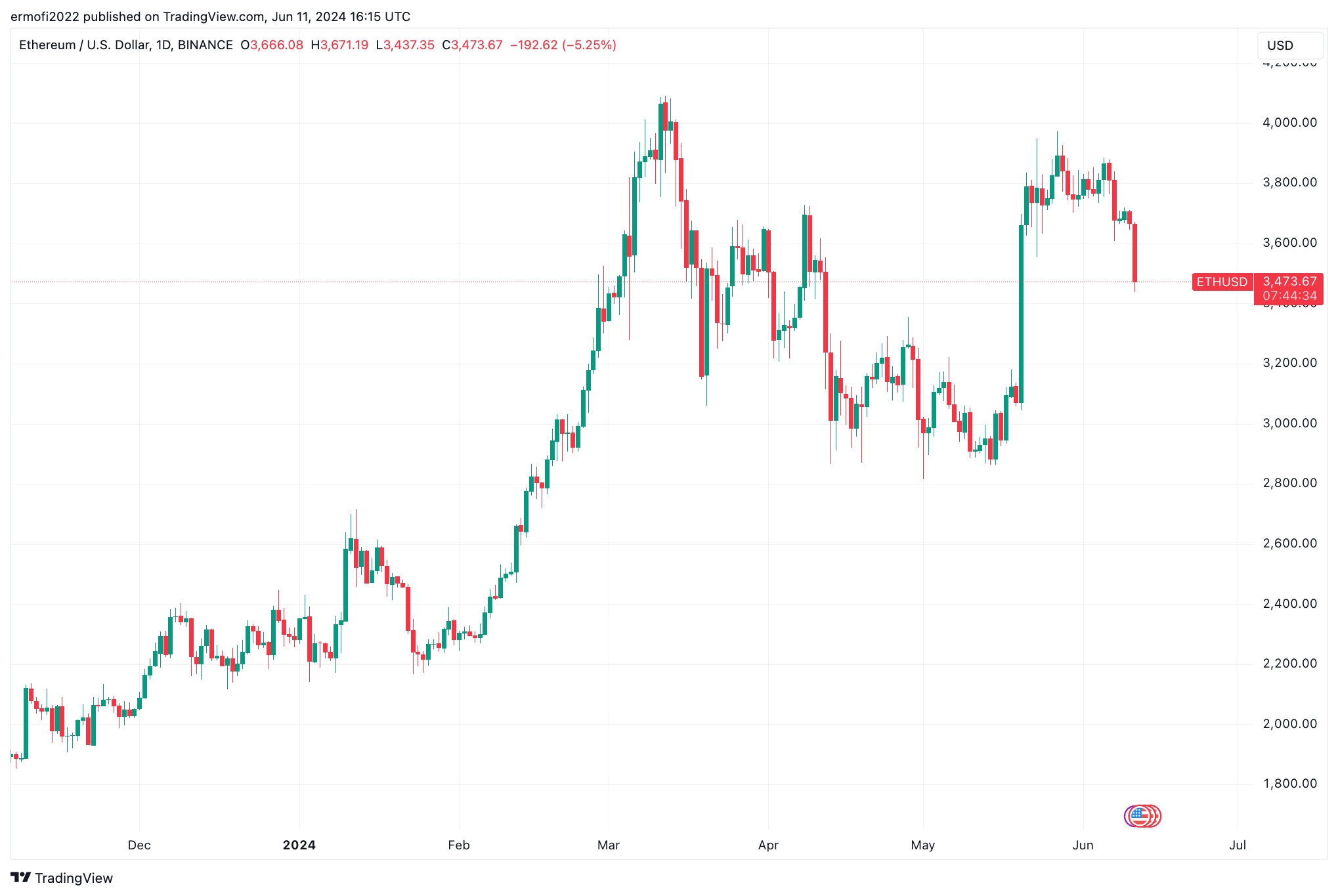 关键指标表明以太坊价格回调尚未结束