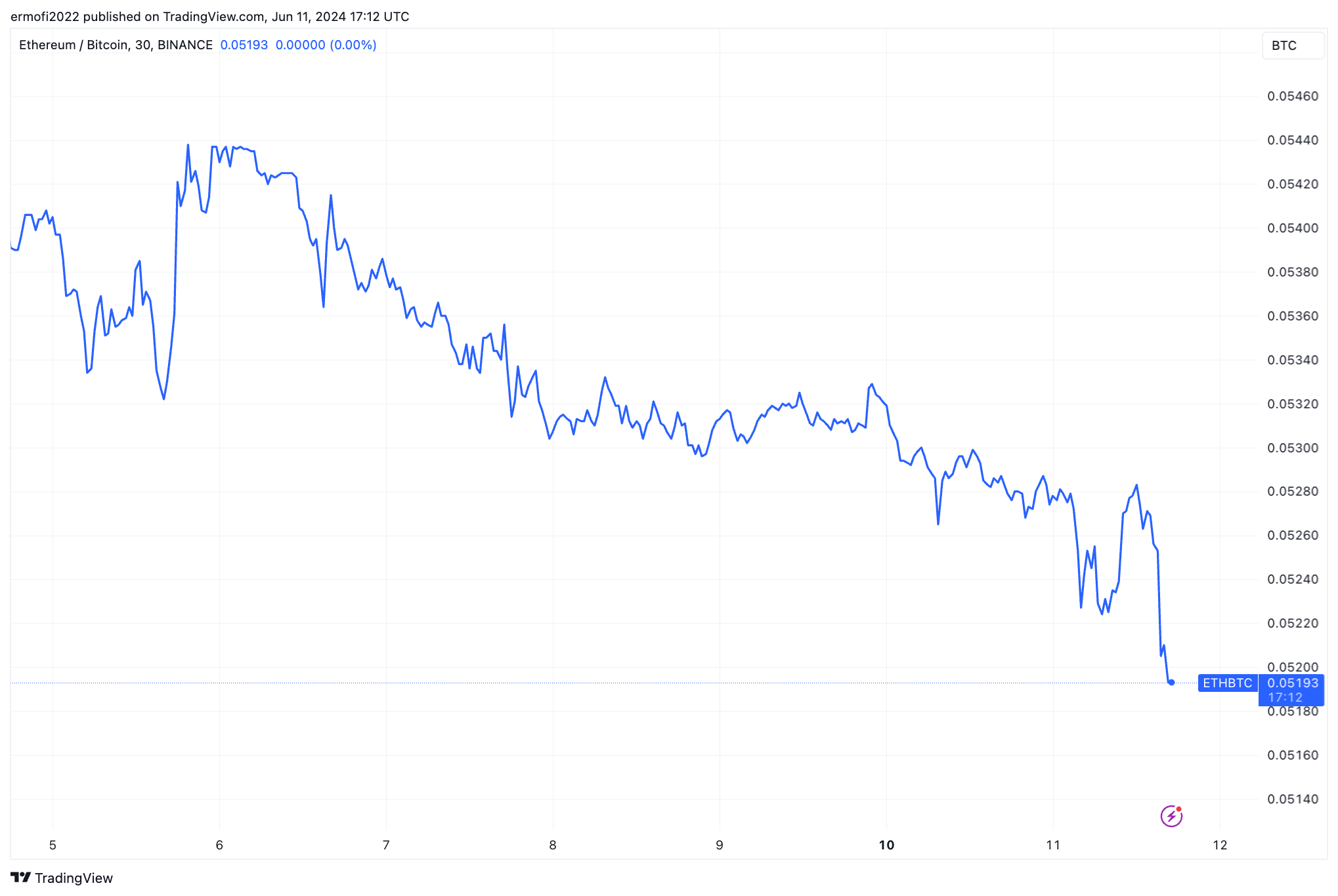 关键指标表明以太坊价格回调尚未结束