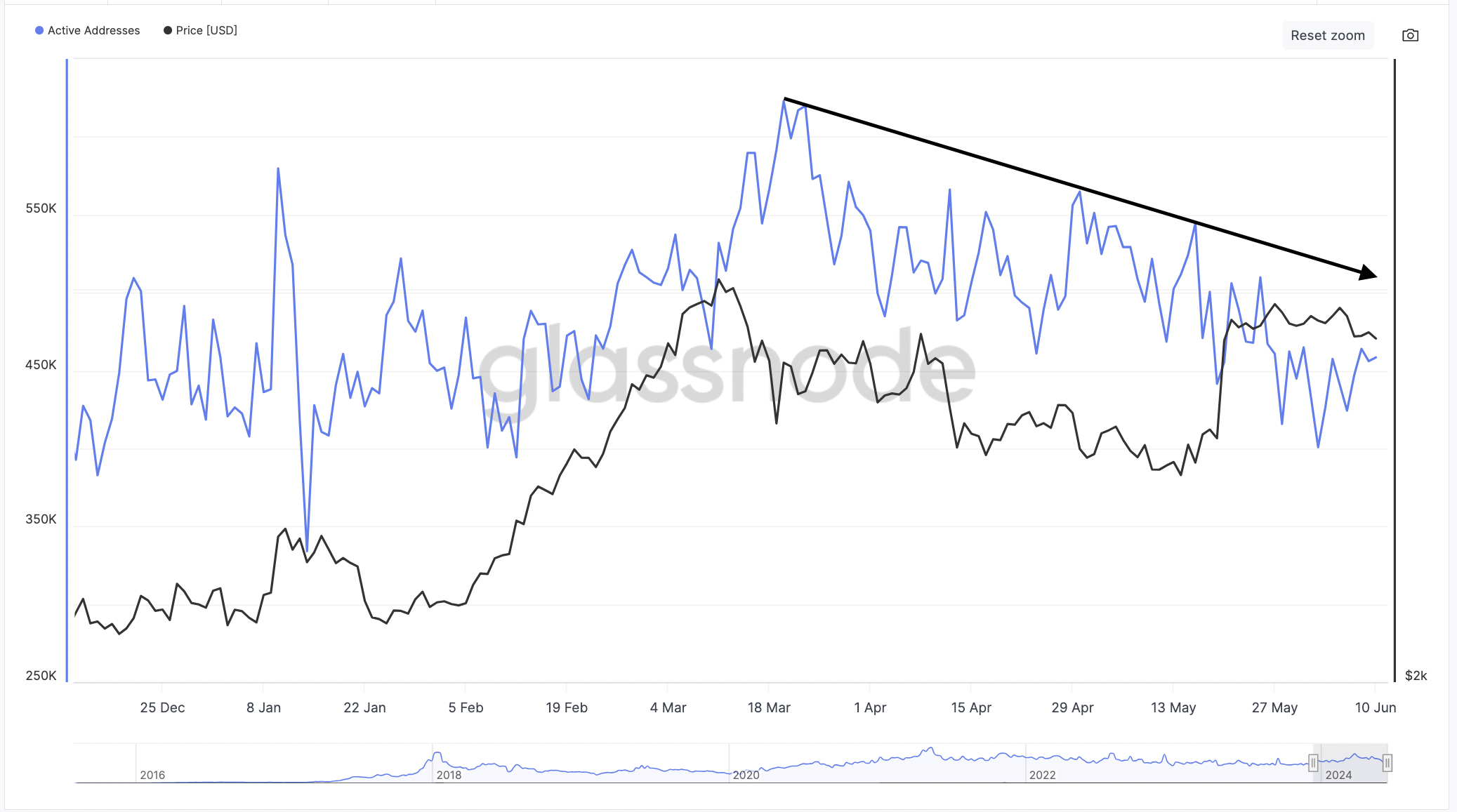 关键指标表明以太坊价格回调尚未结束