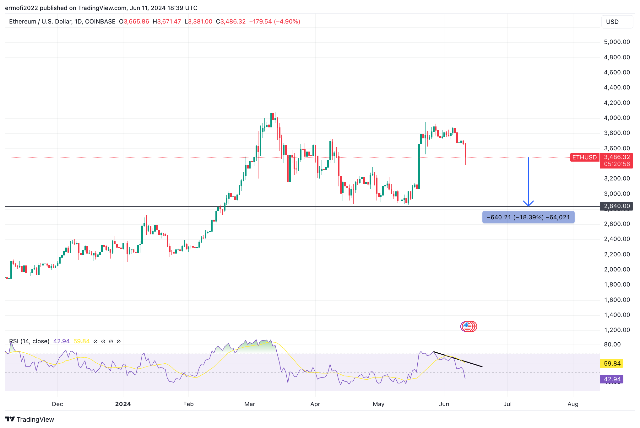 关键指标表明以太坊价格回调尚未结束