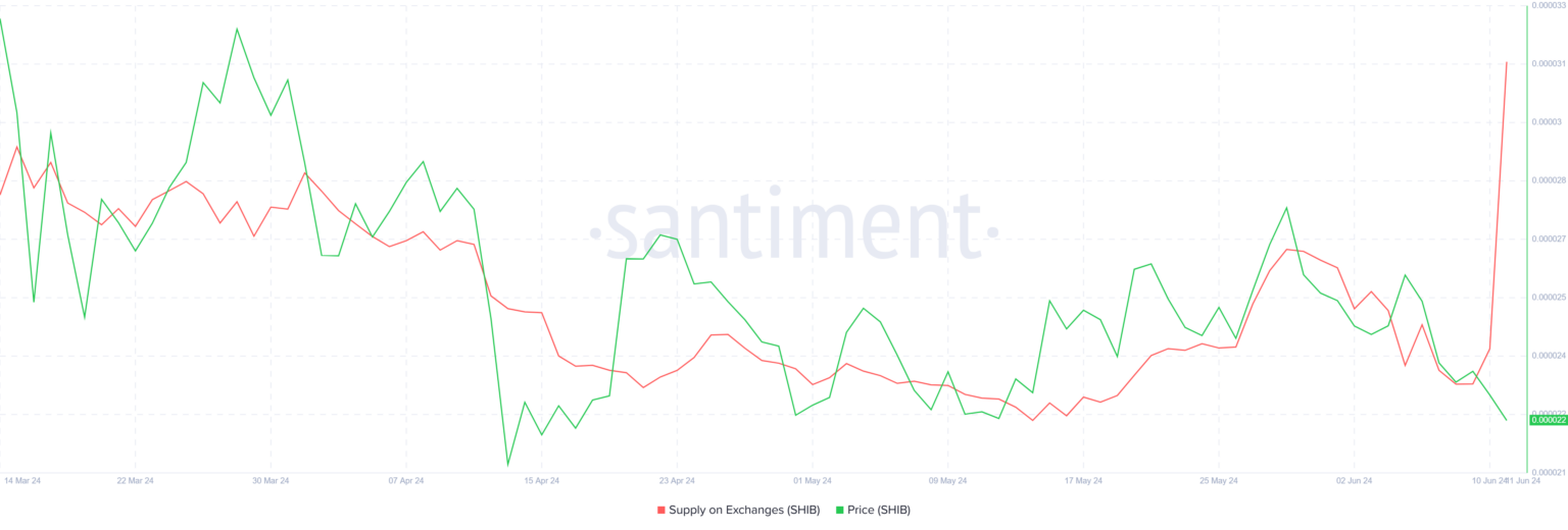 柴犬币SHIB在大规模抛售中易受崩盘影响