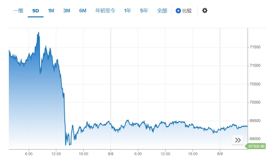投资者等待美联储决定，加密货币下跌