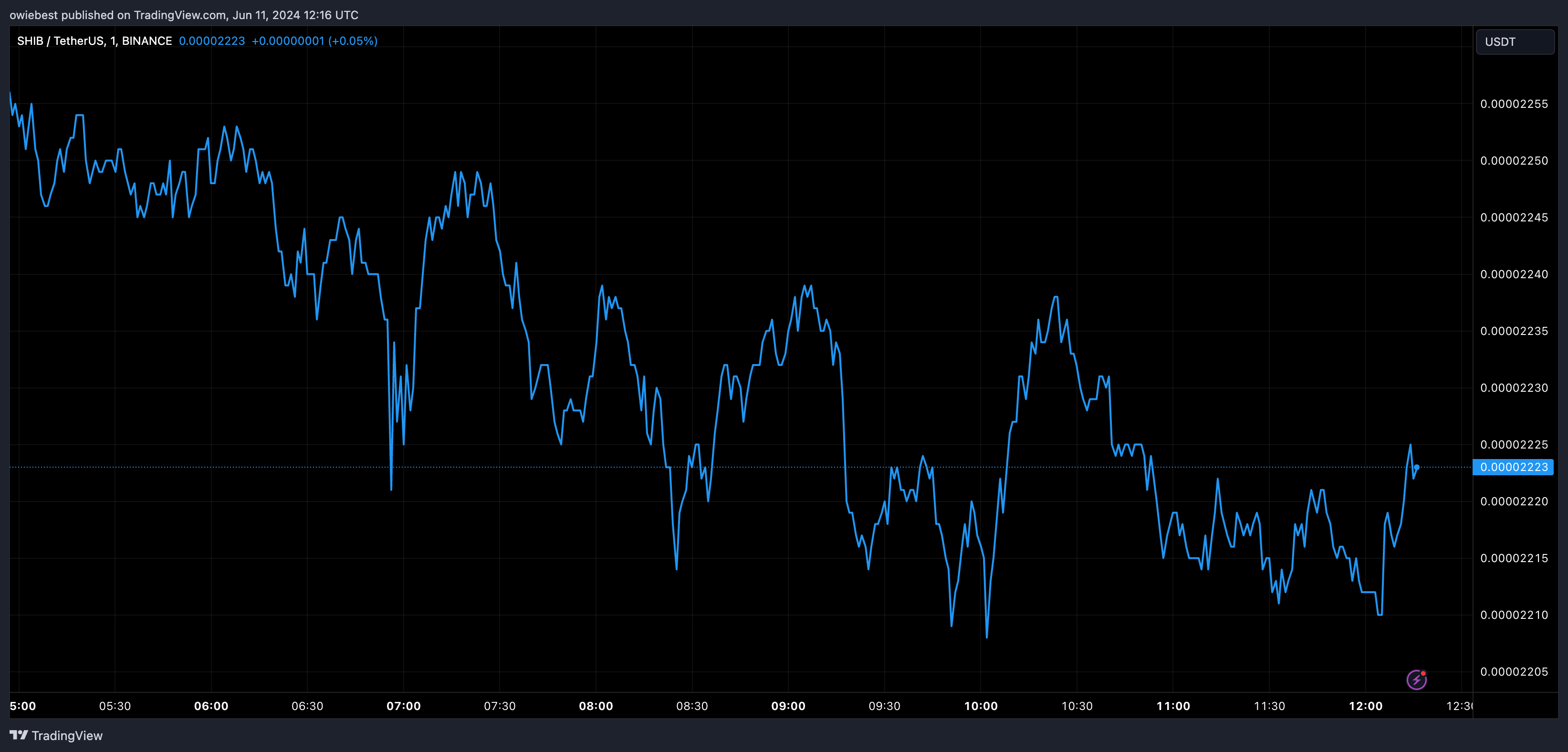 柴犬币ETF请愿活动取得进展，已收集超过10000个签名