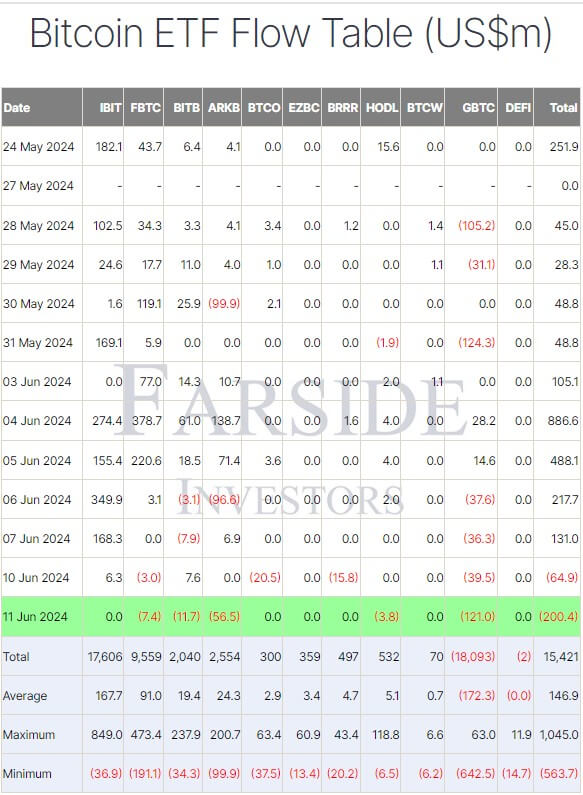 FOMC会议召开前，比特币ETF流出量达到2亿美元