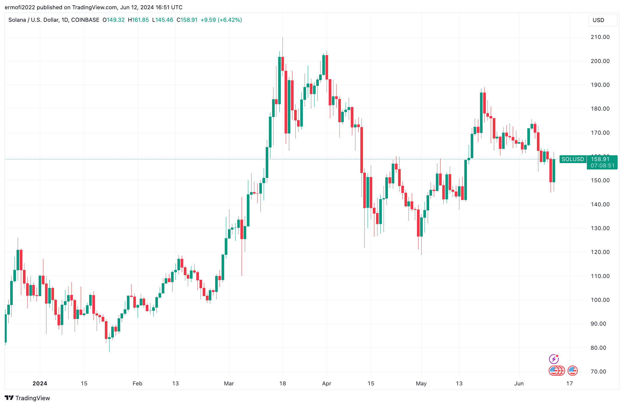SOL币价格今天为何上涨？