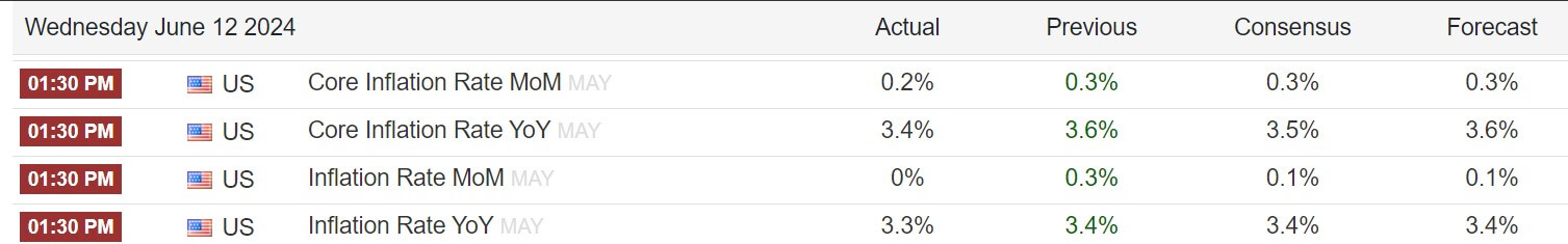美国CPI好于预期,比特币价格飙升至69000美元以上插图1 美国CPI好于预期,比特币价格飙升至69000美元以上
