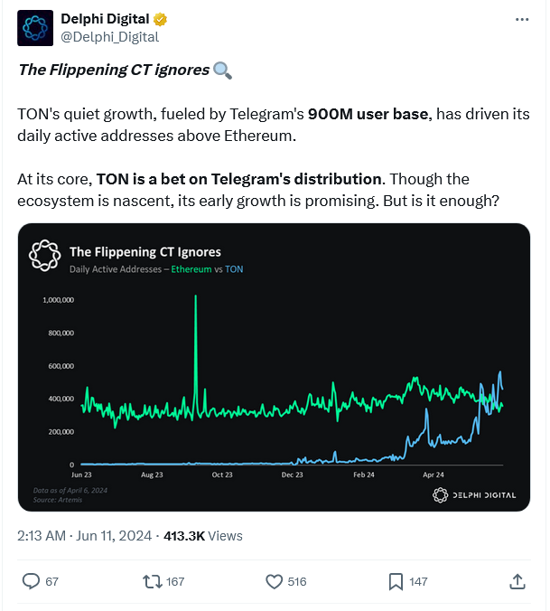 TON的每日活跃地址超越以太坊