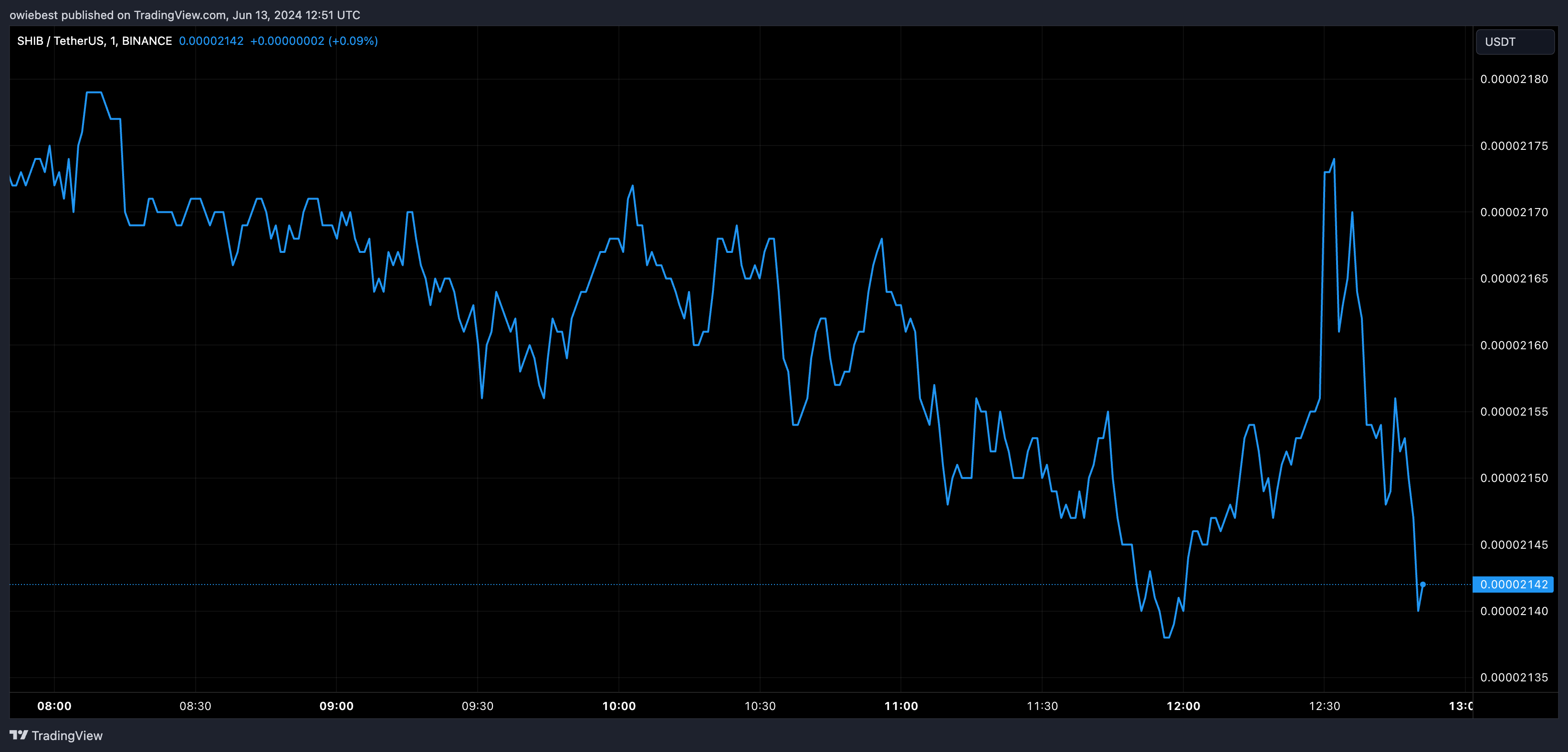 柴犬币SHIB获得福布斯认可,鲸鱼交易量激增170%插图 柴犬币SHIB获得福布斯认可,鲸鱼交易量激增170%