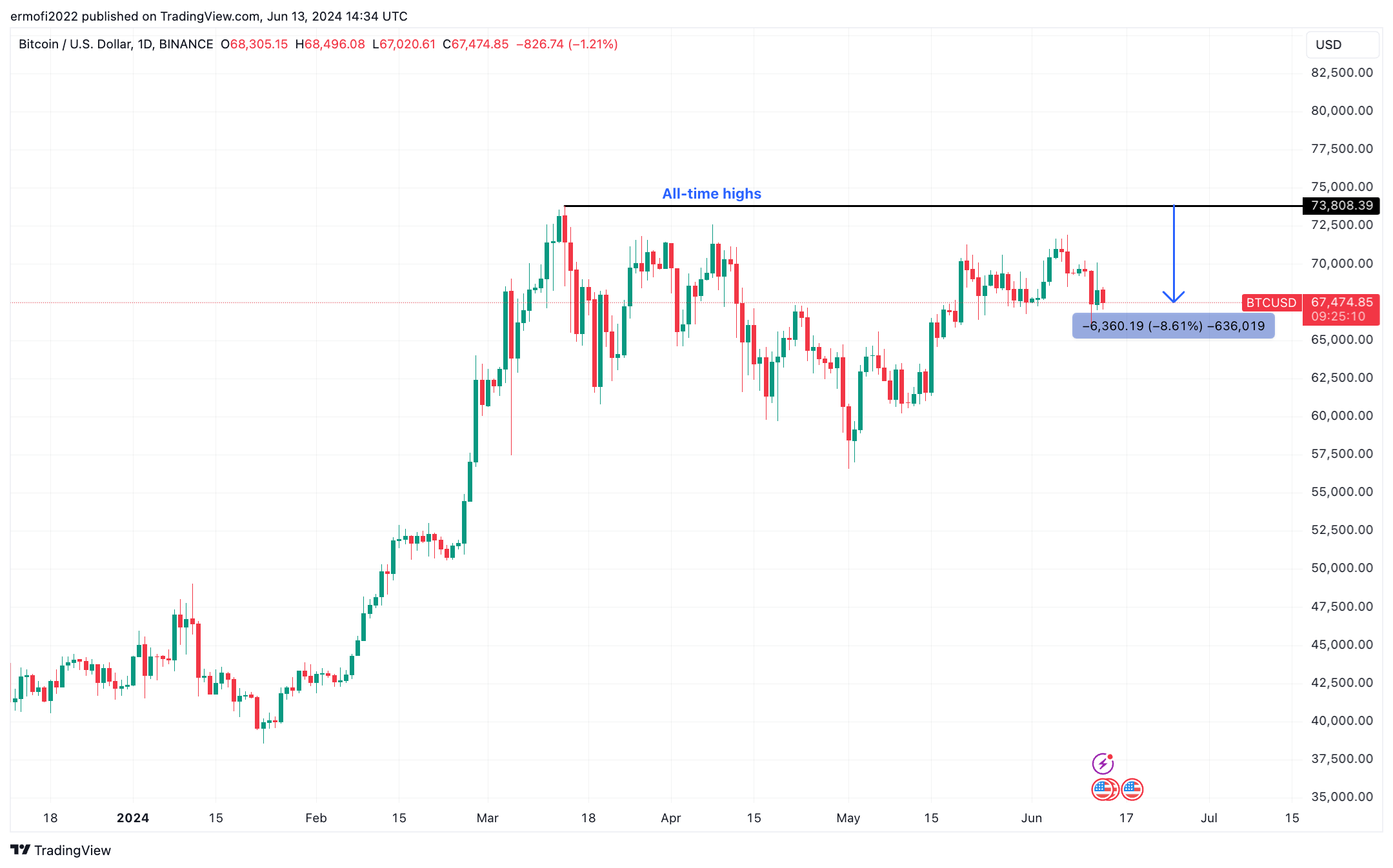 比特币价格需要创下历史新高才能结束哄抬和抛售周期