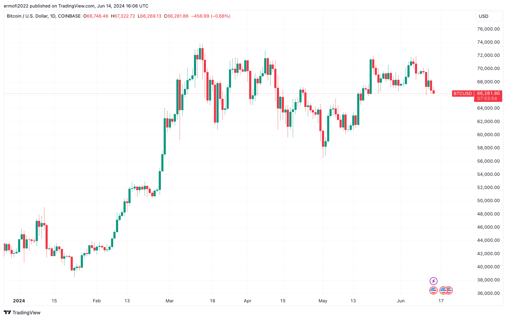比特币分析师认为比特币价格难以复苏的原因