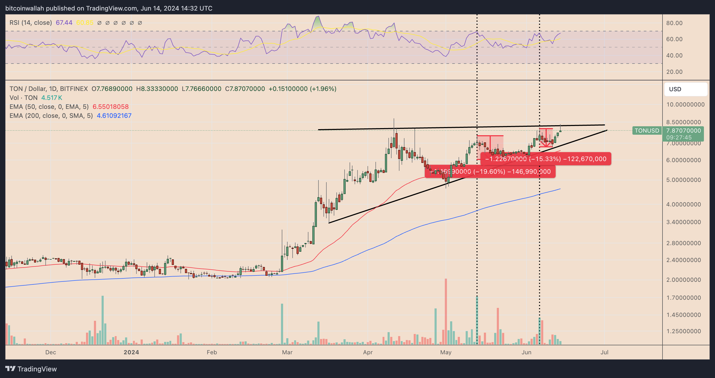 TON币两周内飙升34%后，TON币价格面临回调风险