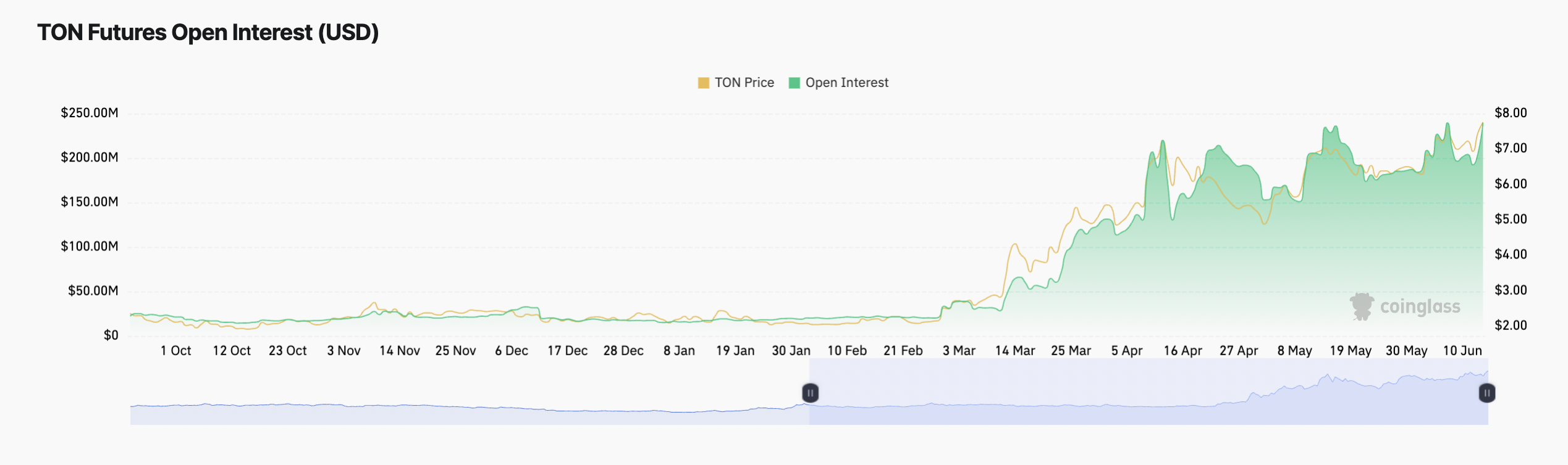 TON币两周内飙升34%后，TON币价格面临回调风险