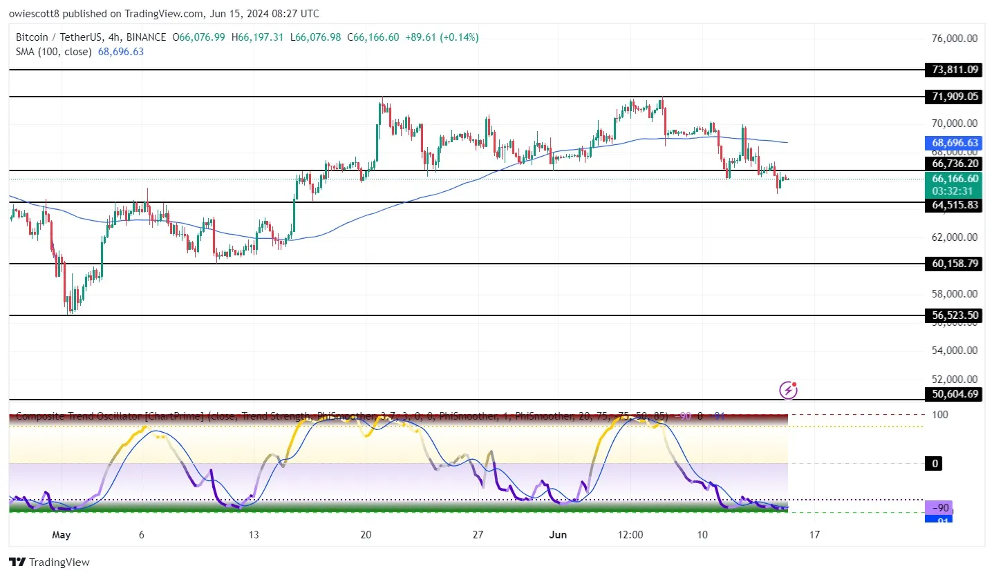 比特币跌破1日SMA：比特币是否会创下新低？